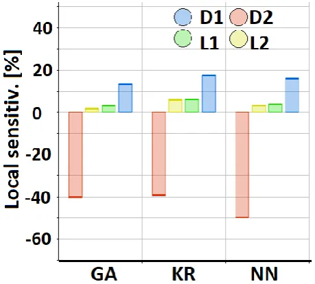 Fig. 5.  Results of the goodness of fit analysis obtained for DOE schemes and algorithms of the response surface creation