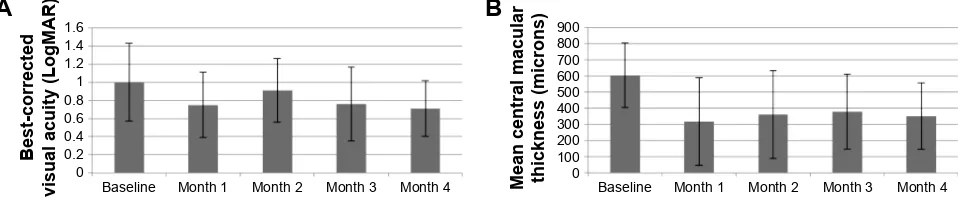 Figure 2 Mean best-corrected visual acuity (A) and mean central macular thickness (B) with standard deviation limits at each study visit.Notes: Mean best-corrected visual acuity improved through 4 months but changes were not statistically significant