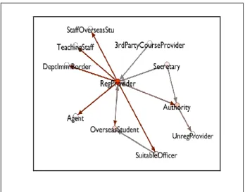 Figure  5  showed  the  network  map  of  Australia‟s  Code  of  Practice.  The  network  map  for  Australia‟s  Code  of  Practice  2005  is  significantly  different  compared  to  the  rest  of  the  network  maps