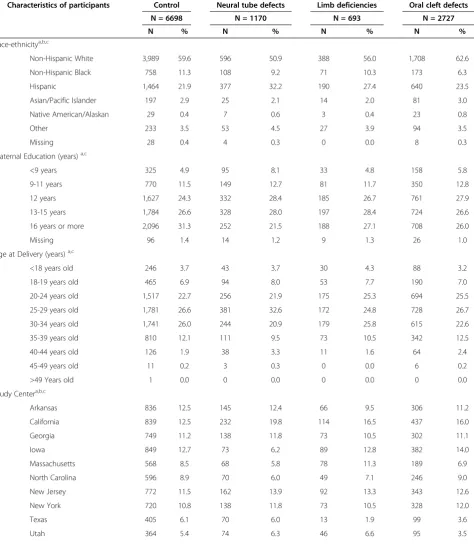 Table 1 Selected maternal characteristics of birth defect cases and controls in the National Birth Defects PreventionStudy, 1997-2005