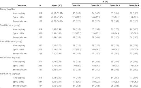 Table 1 Selected maternal characteristics of birth defect cases and controls in the National Birth Defects PreventionStudy, 1997-2005 (Continued)