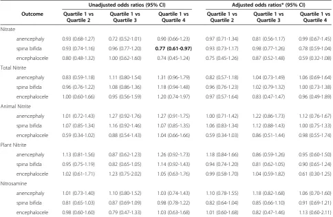 Table 3 Maternal dietary intake of nitrate, nitrite, and nitrosamines and neural tube defects in offspring