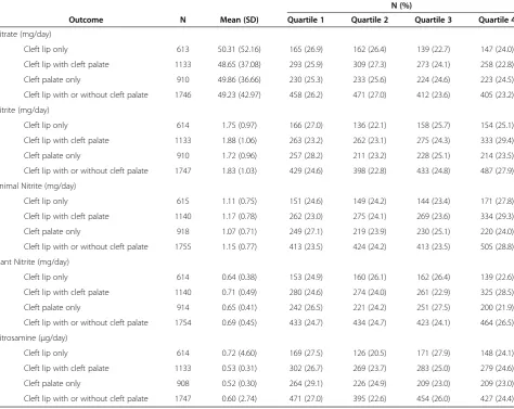 Table 4 Descriptive statistics of dietary nitrate, nitrite, and nitrosamine intake and oral cleft defects in offspring
