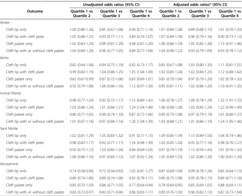 Table 5 Maternal dietary intake of nitrate, nitrite, and nitrosamines and oral cleft defects in offspring
