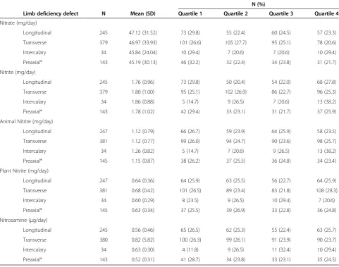 Table 6 Descriptive statistics of dietary nitrate, nitrite, and nitrosamine intake and limb deficiency defects in offspring