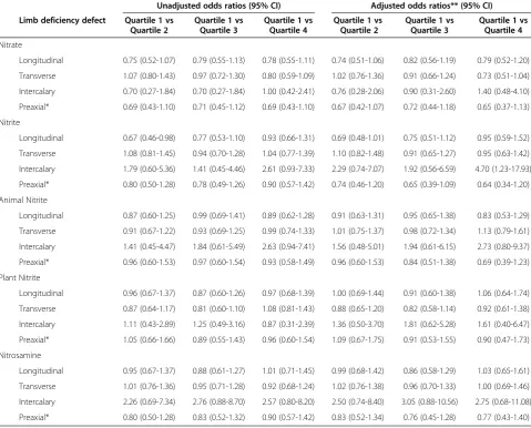 Table 7 Maternal dietary intake of nitrate, nitrite, and nitrosamines and limb deficiency defects in offspring