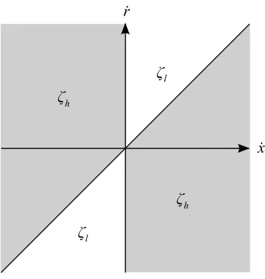 Figure 3: Illustration semi-active switching surfaces of sky-hook controller.