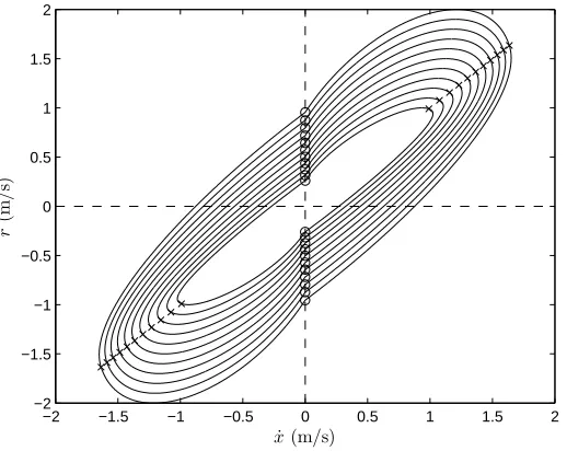 Figure 4: Steady state velocities and switching states of the sky-hook controller over the