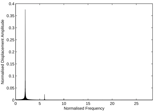 Figure 7: Steady state frequency content of x for ζh = 3, ζl = 0.2 and Ω/ωn = 2. Axes