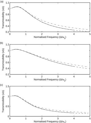 Figure 10: Transmissibility plots comparing sky-hook, optimal and analytical switching