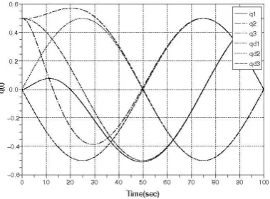 Fig. 1.Attitude tracking response (quaternions) - SMRSMC