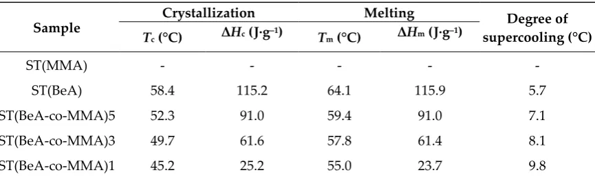 Figure 7. DSC curves of sheet samples for ST(BeA-co-MMA) copolymers with different monomer ratios and homopolymers ST(MMA) and ST(BeA) measured at a temperature changing rate of 5 °C·min–1