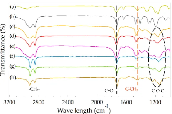 Figure 8. FTIR spectra of microcapsule and sheet samples for copolymer (BeA-co-MMA)s and monomers MMA and BeA