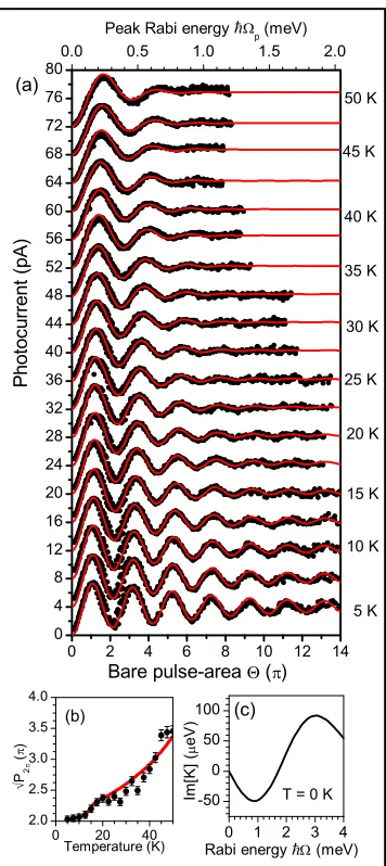 FIG. 2: (a) Temperature dependence of the Rabi rotations. = 1. (c) Calculation of the Lamb-shift,T = 111of T = 5 K.parameter a√temperature.Red-lines are calculated using A.2 fs.K−1, ℏωc =.44 meV, and Γ∗2 = 0.025 ps−1, where A and ℏωc are ex-tracted from a 