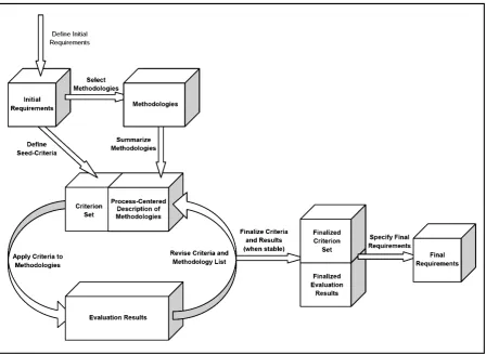 Figure 1. The proposed methodology requirements elicitation and specification process 