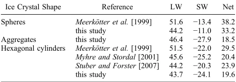 Table 2. Radiative Forcing at the Top of the Atmosphere for a 1%Homogeneous Contrail Coverage at 250 hPaa