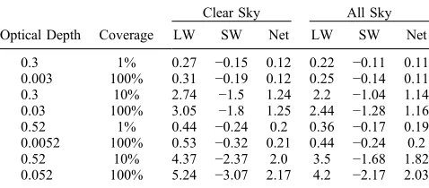 Table 3. Radiative Forcing at the Top of the Atmosphere for 1%,10%, and 100% Homogeneous Contrail Coverage at 250 hPaa