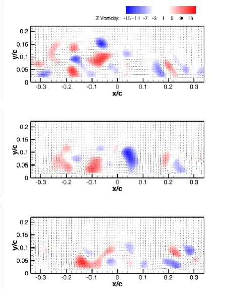 Fig. 6. Instantaneous velocity vectors with vorticity distributions, measuring plane 1 (3 examples)