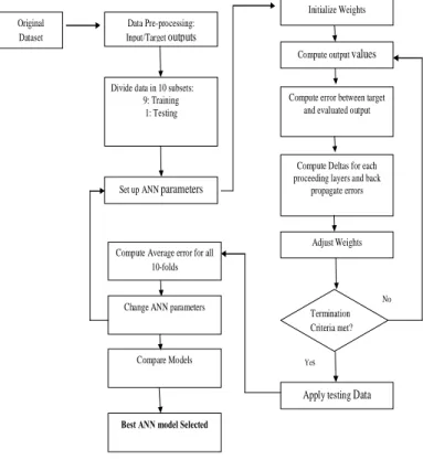 Fig. 1: Flow of ANN implementation 