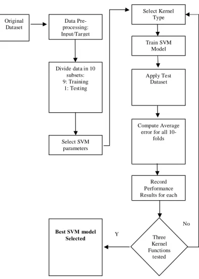 Fig. 2: Flow of SVM implementation  Table 3: Details of best model for each kernel functions 