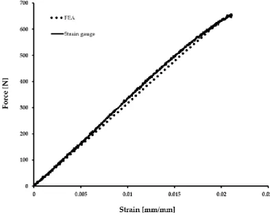 Figure 8. Comparison of simulated and experimental response in three point bending. 