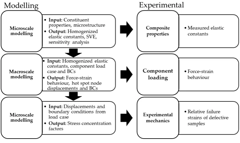 Figure 1. Flow chart describing the modelling process with concurrent experimental work