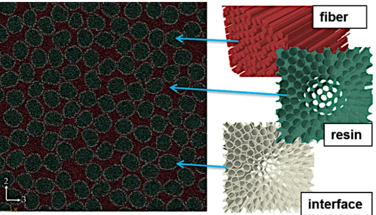 Figure 2. Representation of the three-phase microstructure: algorithmically detached fibers, interface (interphase) added to the fiber perimeters and resin filling the rest