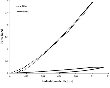 Table 2. Comparison of indentation results with the given reference values. 