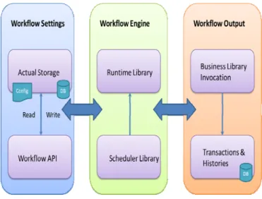 Fig. 1. Workflow System Components 