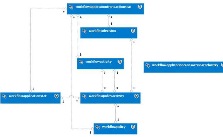 Fig. 3. Entity Relationship Design for the Workflow System 