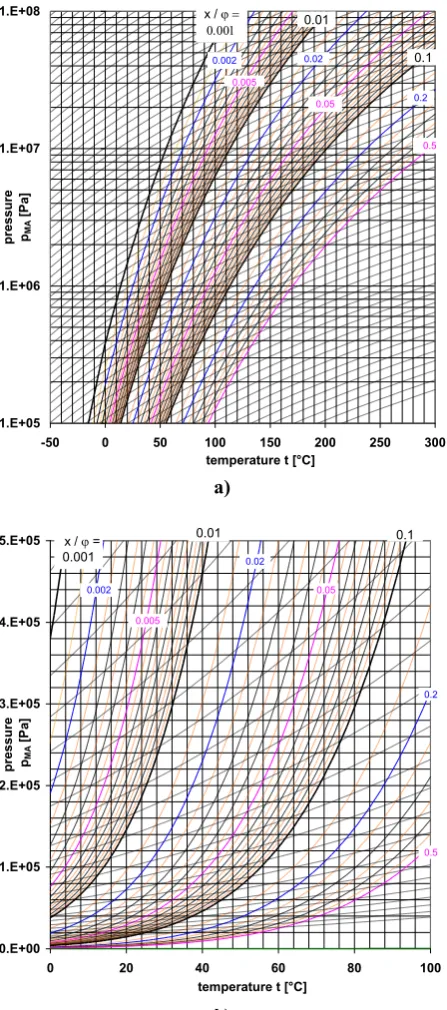 Fig. 5.  The method of reading of the properties of moist air in the equilibrium p - t diagram of moist air with curves of constant ratio of specific and relative moisture x/