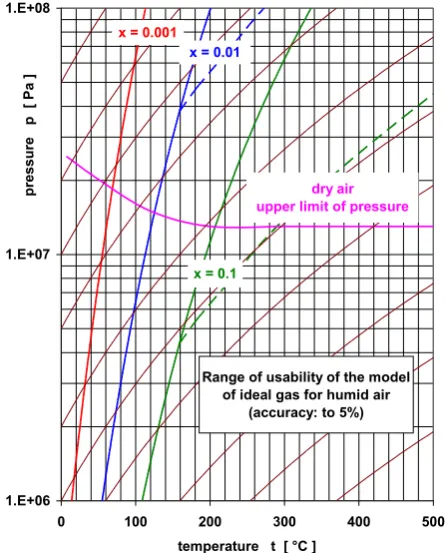 Fig. 7b. Area of usability of the ideal gas model for the calculation of properties of components of moist air at the required accuracy of the calculation to 2% for specific 