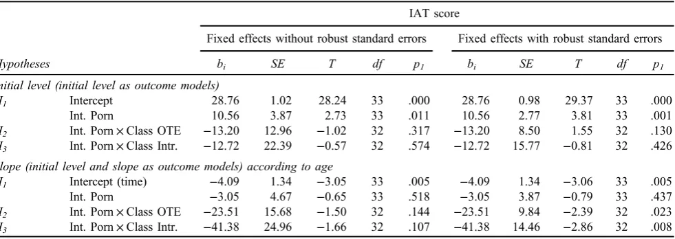 Table 2. Three level equations calculated for each hypothesis