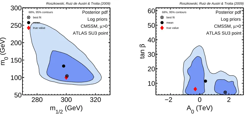 Figure 1: 2D posterior pdf for the case of applying ATLAS mass spectrum data alone, for someCMSSM parameter combinations and for the log prior choice