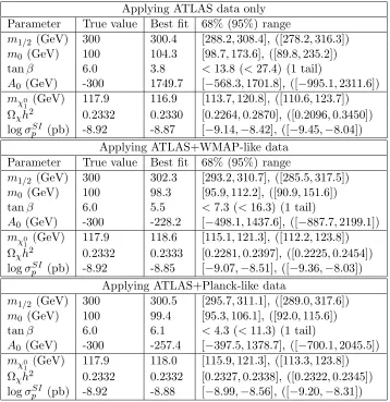 Table 4: Reconstructed values and errors for the input CMSSM parameters and for some keyobservables