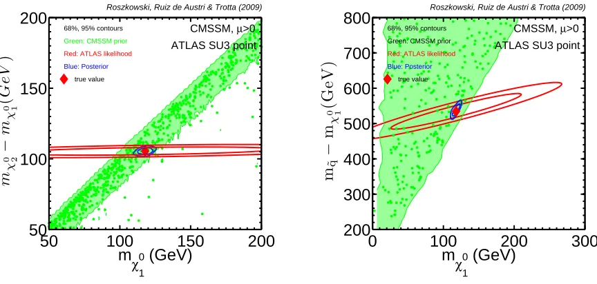 Figure 4: Illustration of the extra constraints coming from the assumption of the CMSSM asthe theoretical framework.The parameter space accessible within the CMSSM is given by thegreen/light gray region (dots represents uniformly drawn samples), the red/da