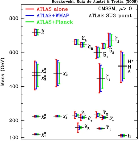 Figure 7:Reconstruction of the SUSY mass spectrum using projected ATLAS data only(red/leftmost errobar), adding WMAP-like constraints on the dark matter relic abundance(blue/central errorbar) and adding Planck-like dark matter constraints (green/rightmost 