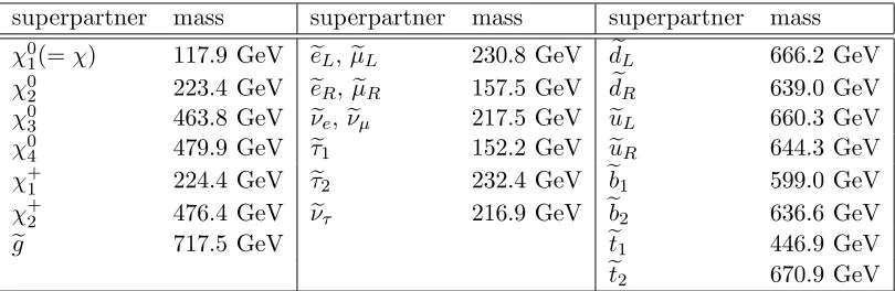 Table 1: Left side: input CMSSM parameters values for the ATLAS SU3 benchmark point. Rightside: input values of relevant SM parameters used in the numerical analysis.