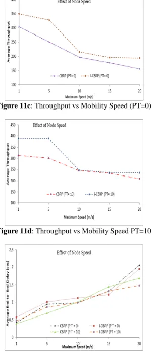 Figure 11d: Throughput vs Mobility Speed PT=10 