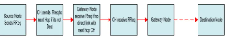 Figure 1: Route Request pattern in CBRP 