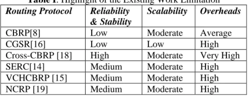 Table I: Highlight of the Existing Work Limitation  Routing Protocol  Reliability 