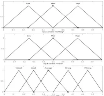 Figure 6 is a sample of the fuzzy logic inference for the  clusterhead decision for establishing routing path by making  some compromise to arrive at this value in other to make the  best decision on the appropriate intermediate clusterhead