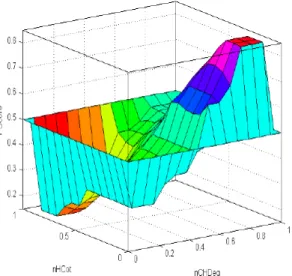 Figure 7: Correlation between Input (nCHDeg and nHCot)  and Output FScore variables 