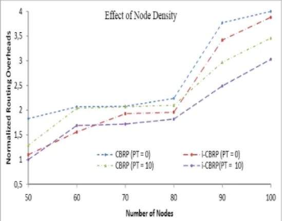 Figure 10a shows the comparison of the packet delivery  rate (PDR) and pause time. The PDR increases as the pulse  times increases for both CBRP and i-CBRP