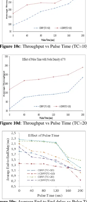 Figure 10d: Throughput vs Pulse Time (TC=20) 