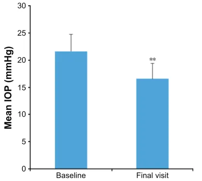 Figure 1 Prior intraocular pressure-lowering therapy reported in $2% of patients.Notes: Medications as listed by treating physician