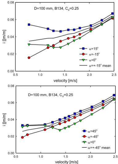 Fig. 2. Effect of the slurry velocity V on manomeric pressure               gradient Im (Cd = 0.25)