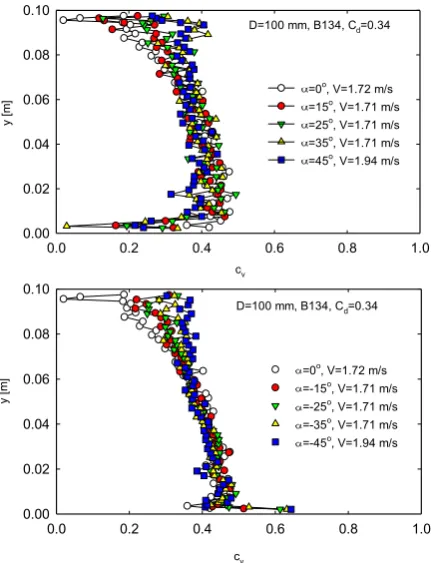 Fig. 6. Effect of the pipe inclination α (Cd = 0.12).   