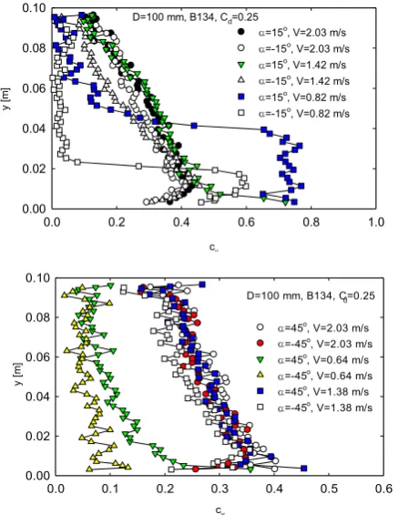 Fig. 8.  Effect of mean slurry velocity V on local concentration              profiles (Cd = 0.25)
