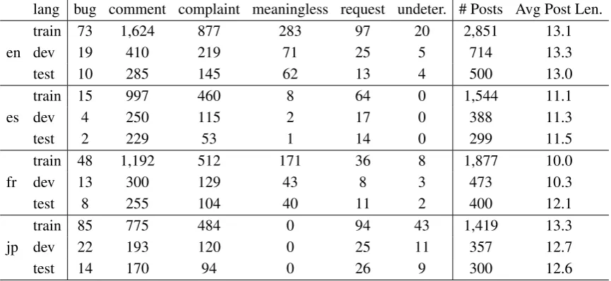Table 1: Number of posts per class and average post length in the training (folds 1-4), development (fold5) and held-out test sets of the dataset